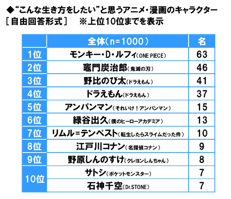 ソニー生命、中高生が思い描く将来についての意識調査2023、「10年後は不安」との回答は中学生45％・高校生49％に