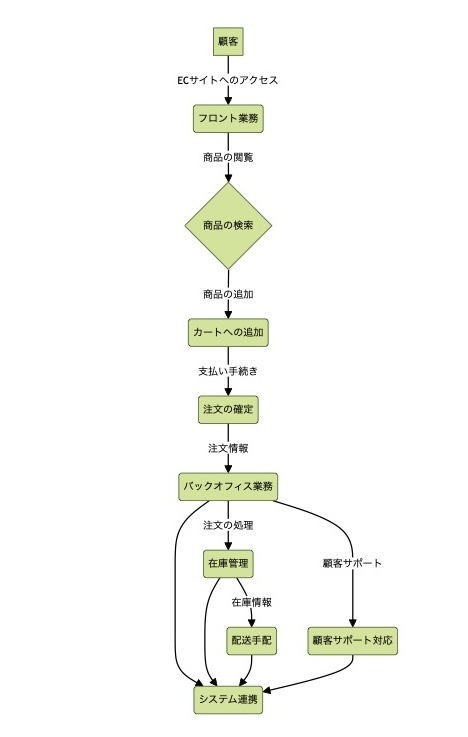 【担当者必見】ECサイトの運営に必要な業務フロー図の作成方法を6ステップで紹介！