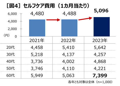 第一三共ヘルスケア、「健康とセルフケアの実態調査2023」を実施、20～60代の働く人が健康でいられると思う年齢は平均67.7歳に