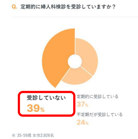 大塚製薬、女性のヘルスリテラシー調査、40％もの女性が女性特有の不調に対し自身での対処も医療機関の利用もしていないと回答