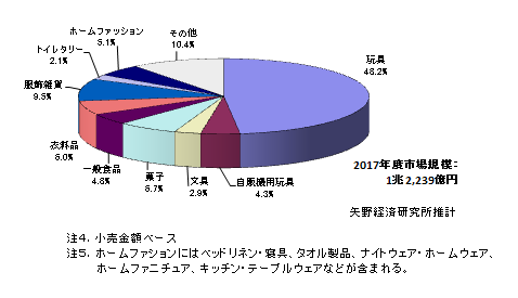 2017年度キャラクタービジネス商品化権市場　分野別構成比