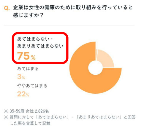 大塚製薬、女性のヘルスリテラシー調査、40％もの女性が女性特有の不調に対し自身での対処も医療機関の利用もしていないと回答