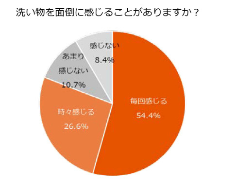 LIXIL、料理にまつわる家事に関する意識調査、約8割が献立に悩み、洗い物を面倒と感じている現状が明らかに