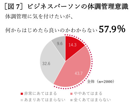 明治、ビジネスパーソンの体調とメンタルに関する調査、20代の2人に1人が「リモートワークで体調不良」に