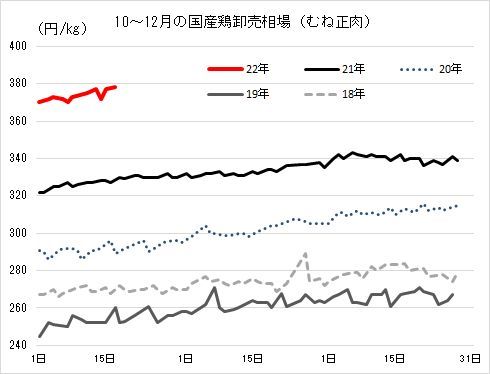 10月～12月の国産鶏卸売相場(2018年-2022年むね正肉)