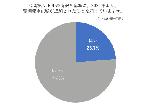 タイガー魔法瓶、電気ケトルに関する意識調査、新安全基準に転倒流水試験が追加されるもその認知率は3割未満に