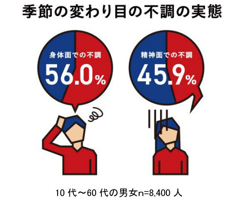 ヤクルト、不調やストレスと睡眠の健康意識調査、不調を感じる人はストレスも感じやすく睡眠悩みも増える傾向に