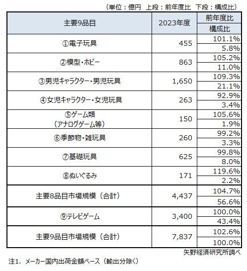 矢野経済研究所