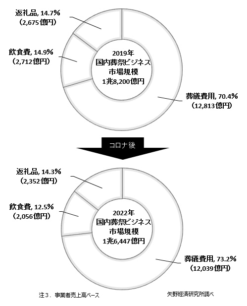 矢野経済研究所