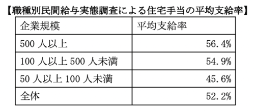 住宅手当の平均の支給率や支給額はどれくらい？支給基準についても解説 | THE OWNER