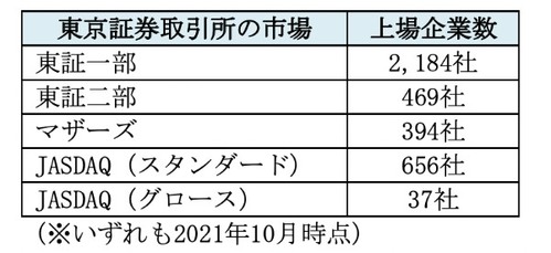 10分でわかる『東証一部上場』の基礎！2022年の再編によって変わるポイントも解説 | THE OWNER