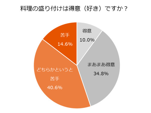 LIXIL、料理にまつわる家事に関する意識調査、約8割が献立に悩み、洗い物を面倒と感じている現状が明らかに