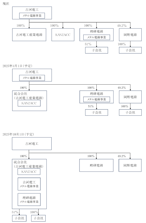 古河電気工業、メタル電線事業のグループ内組織再編へ