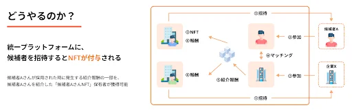 Web3.0時代の仕事マッチング「WAVEE」が1000件超のWeb3案件を提供し、国内最大のWeb3プラットフォームへ