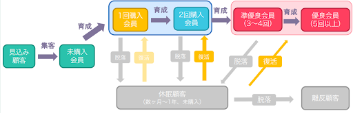 【ファン化を促進する】リピート施策と機能活用