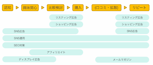 通販サイトの集客方法と成功への道筋