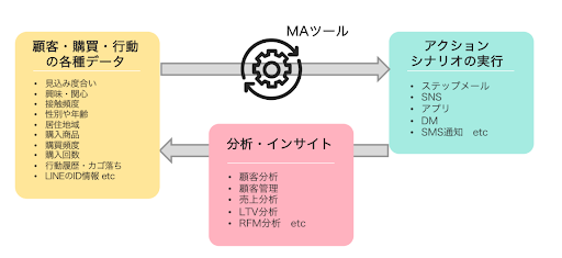 【ファン化を促進する】リピート施策と機能活用