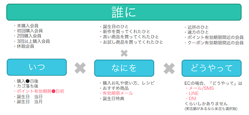 【ファン化を促進する】リピート施策と機能活用