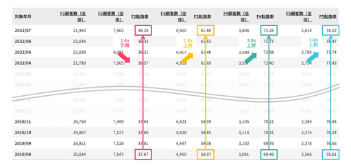 【ファン化を促進する】リピート施策と機能活用