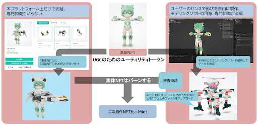 IPの二次創作と二次販売を公式に認め、ファン同士の交流とコンテンツの創造を可能にしたNFTプロジェクトの「デスクトップアーミーNFT（DTA NFT）」が12月28日にサービスローンチ