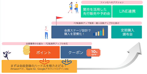 【ファン化を促進する】リピート施策と機能活用