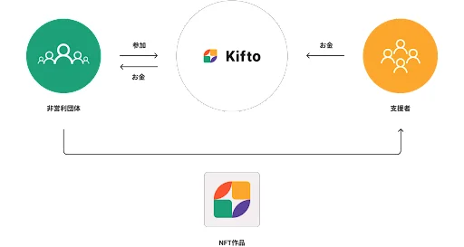 寄付をするとNFT画像が届く！新たな寄付サービス「Kifto(キフト)」で寄付の募集を開始！