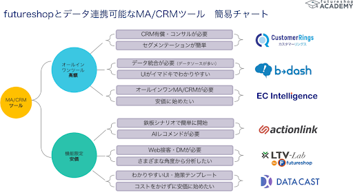 【ファン化を促進する】リピート施策と機能活用