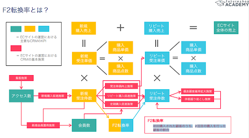 【ファン化を促進する】リピート施策と機能活用