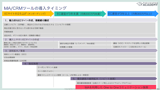 【ファン化を促進する】リピート施策と機能活用