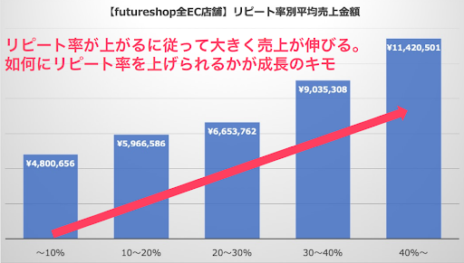 【ファン化を促進する】リピート施策と機能活用