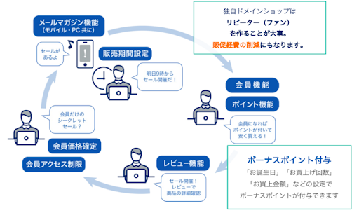 【ファン化を促進する】リピート施策と機能活用