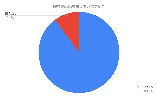 NFT専門メディア「NFT Media」、ユーザー向け認知度調査で1位を獲得！