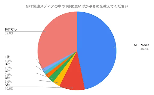 NFT専門メディア「NFT Media」、ユーザー向け認知度調査で1位を獲得！