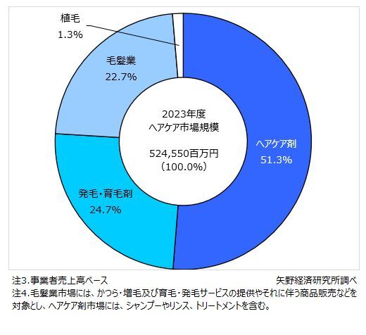 矢野経済研究所