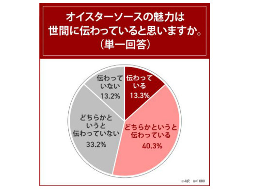 エスビー食品、 オイスターソースに関する調査、好きな調味料1位「醤油」・2位「マヨネーズ」でオイスターソースは16位と下位に