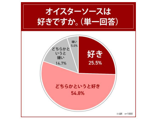 エスビー食品、 オイスターソースに関する調査、好きな調味料1位「醤油」・2位「マヨネーズ」でオイスターソースは16位と下位に