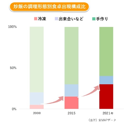 「炒飯の調理形態別食卓出現構成比」