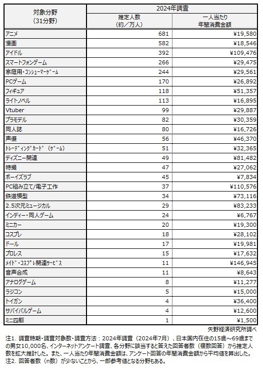 矢野経済研究所