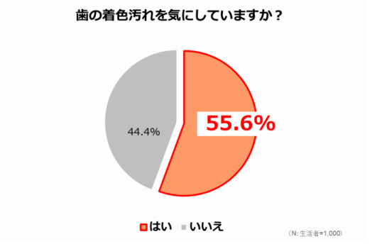 サンスターグループ、歯の着色汚れに関する意識調査、飲食後の正しいオーラルケア方法を知らない人は8割以上に