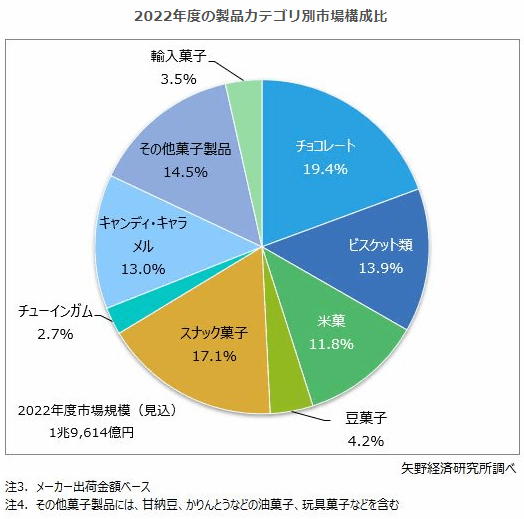 矢野経済研究所、流通菓子市場に関する調査、2022年度は前年度比1.3％増の1兆9614億円の見込