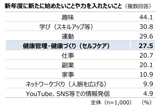 第一三共ヘルスケア、「健康とセルフケアの実態調査2023」を実施、20～60代の働く人が健康でいられると思う年齢は平均67.7歳に