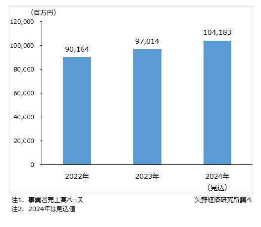 矢野経済研究所