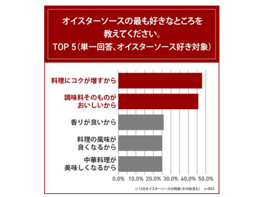 エスビー食品、 オイスターソースに関する調査、好きな調味料1位「醤油」・2位「マヨネーズ」でオイスターソースは16位と下位に