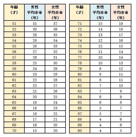 平均余命表