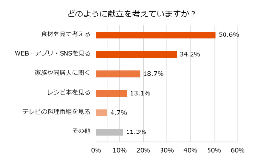 LIXIL、料理にまつわる家事に関する意識調査、約8割が献立に悩み、洗い物を面倒と感じている現状が明らかに