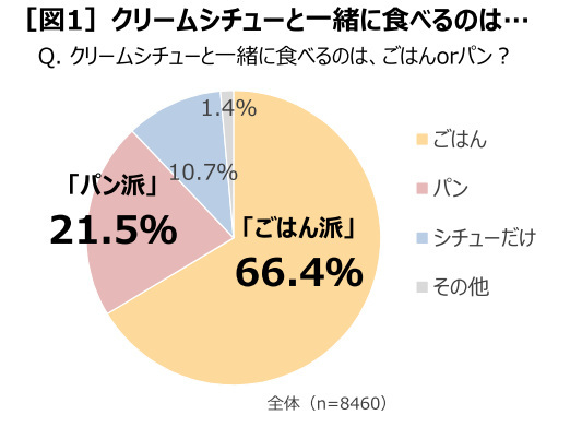 ハウス食品、クリームシチューの食べ方に関する調査、ごはんと「わける派」は68.0％で「かける派」は32.0％