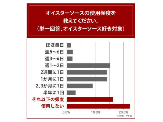 エスビー食品、 オイスターソースに関する調査、好きな調味料1位「醤油」・2位「マヨネーズ」でオイスターソースは16位と下位に