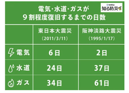 災害時のために備えておきたいポータブル電源、ソーラーパネルとの組み合わせで長期間のライフライン断絶でも安心