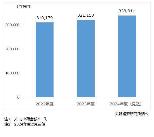 矢野経済研究所