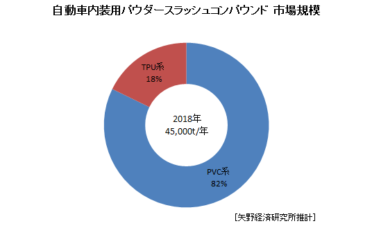 自動車内装用パウダースラッシュコンパウンド市場規模